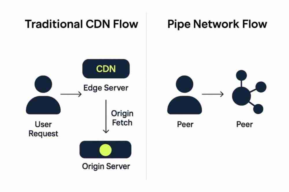 什么是Pipe Network(PIPE)币?值得投资吗?PIPE代币经济学和未来前景分析